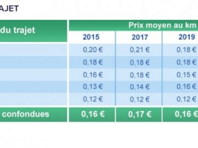 SNCF : Moins c’est long, plus c’est cher (revue de presse)