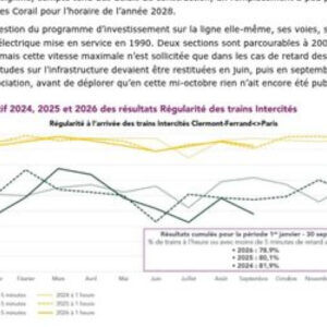 Tiers-monde ferroviaire auvergnat : le ministère des finances n’en a que faire